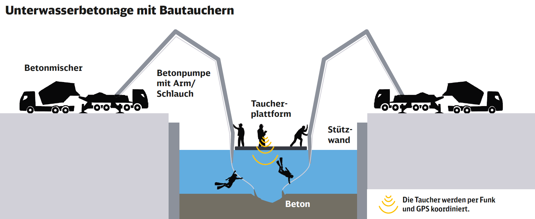 Eine Skizze, wie die Unterwassserbetonage durchgeführt wird.